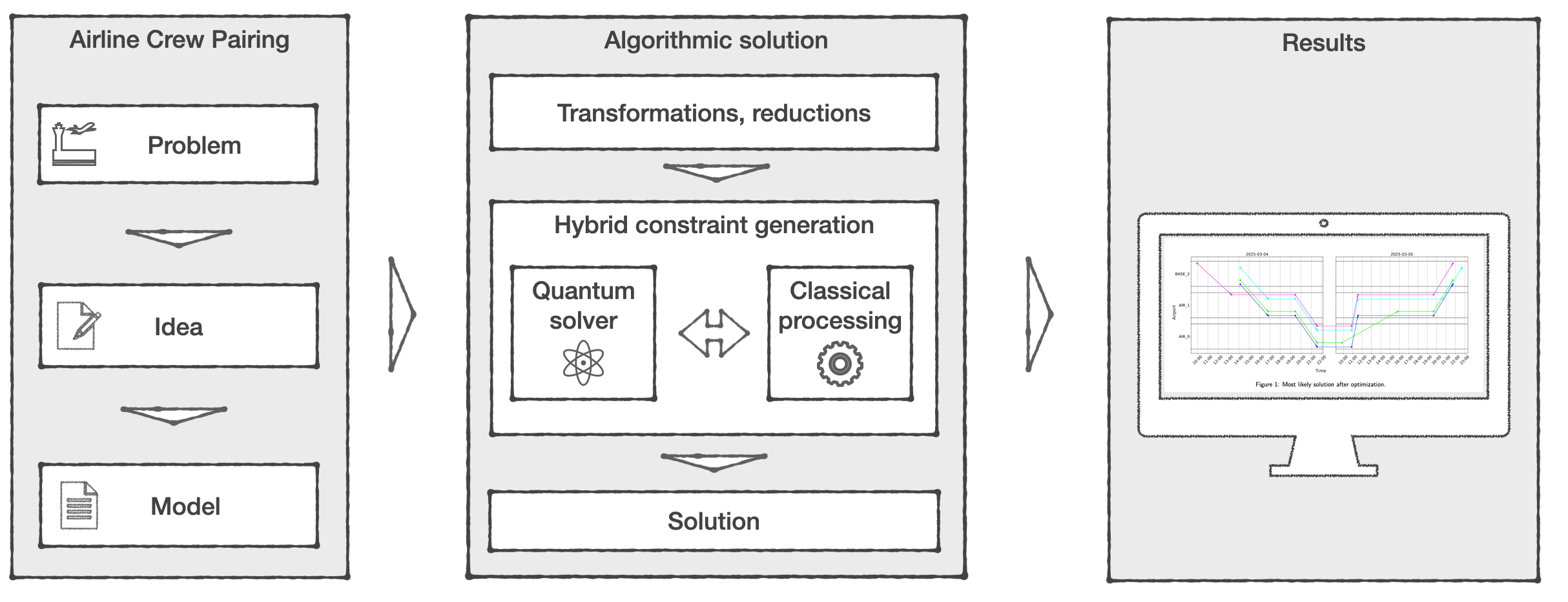 Hybrid optimization workflows project visual